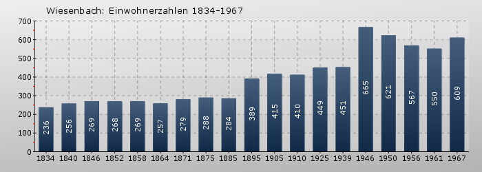 Wiesenbach: Einwohnerzahlen 1834-1967