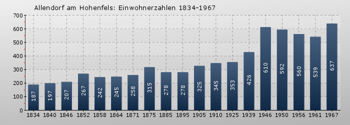 Allendorf am Hohenfels: Einwohnerzahlen 1834-1967