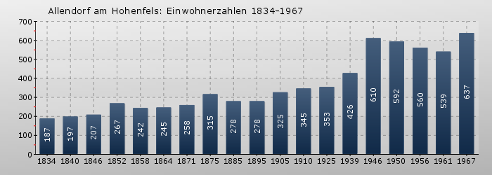 Allendorf am Hohenfels: Einwohnerzahlen 1834-1967 Allendorf am Hohenfels: Einwohnerzahlen 1834-1967