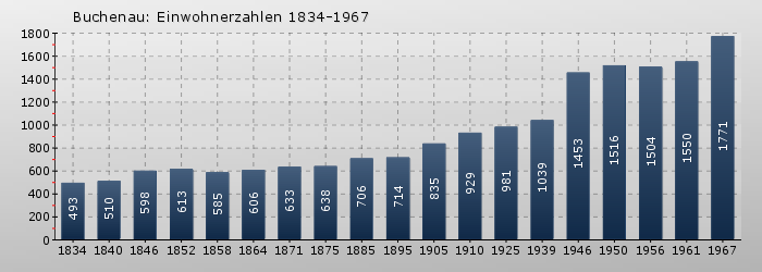 Buchenau: Einwohnerzahlen 1834-1967