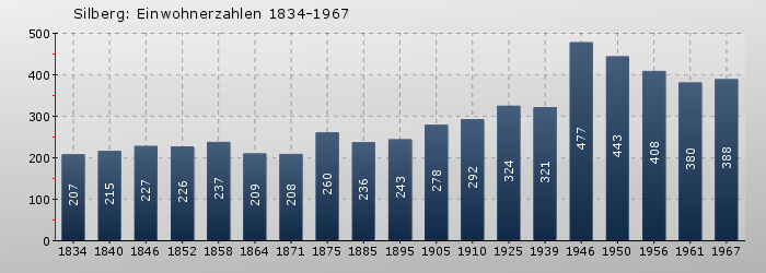 Silberg: Einwohnerzahlen 1834-1967