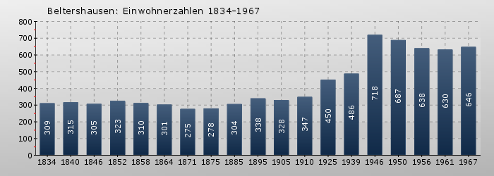 Beltershausen: Einwohnerzahlen 1834-1967