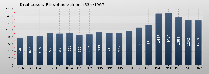 Dreihausen: Einwohnerzahlen 1834-1967