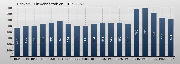 Heskem: Einwohnerzahlen 1834-1967
