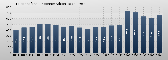 Leidenhofen: Einwohnerzahlen 1834-1967