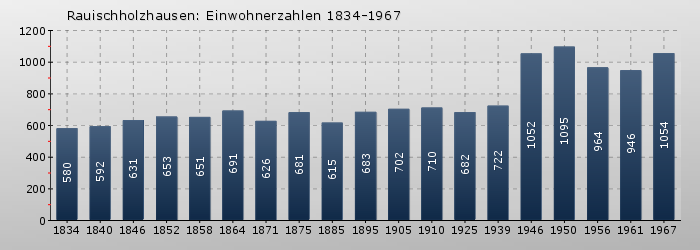 Rauischholzhausen: Einwohnerzahlen 1834-1967
