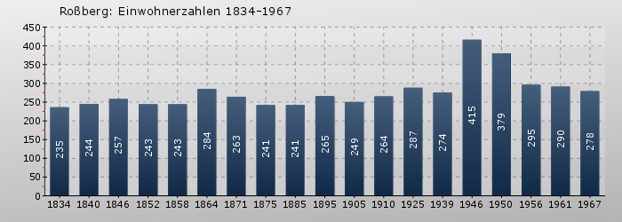 Roßberg: Einwohnerzahlen 1834-1967