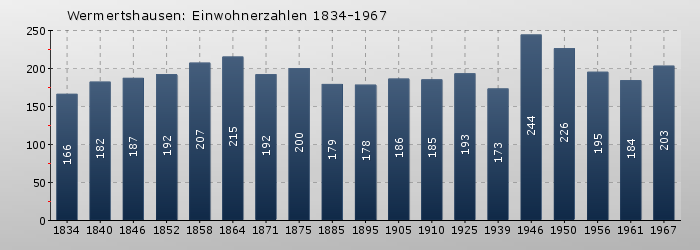 Wermertshausen: Einwohnerzahlen 1834-1967
