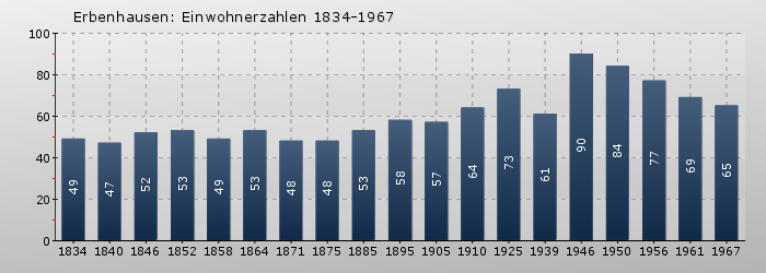 Erbenhausen: Einwohnerzahlen 1834-1967