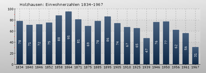 Holzhausen: Einwohnerzahlen 1834-1967