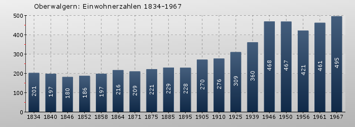 Oberwalgern: Einwohnerzahlen 1834-1967
