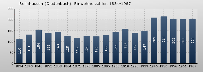 Bellnhausen (Gladenbach): Einwohnerzahlen 1834-1967