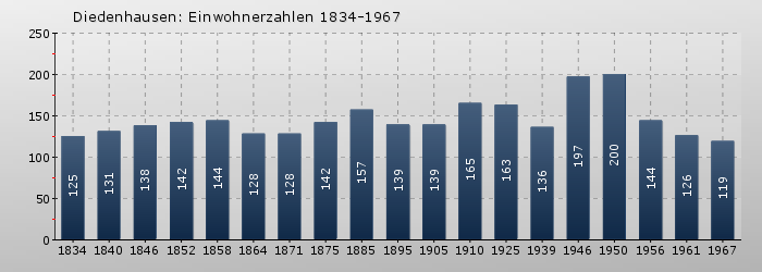 Diedenshausen: Einwohnerzahlen 1834-1967