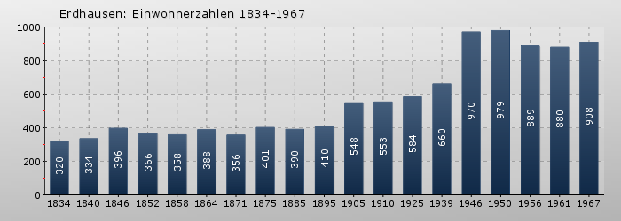 Erdhausen: Einwohnerzahlen 1834-1967