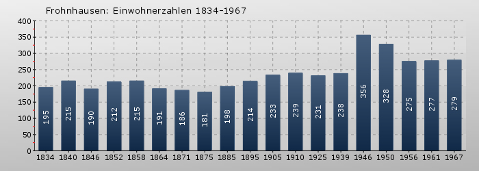 Frohnhausen: Einwohnerzahlen 1834-1967