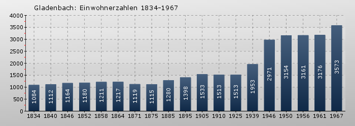 Gladenbach: Einwohnerzahlen 1834-1967