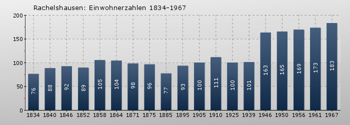 Rachelshausen: Einwohnerzahlen 1834-1967