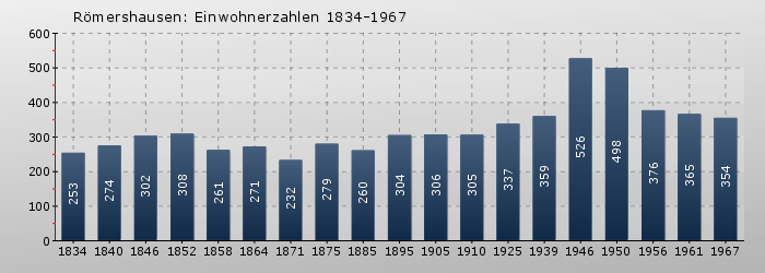 Römershausen: Einwohnerzahlen 1834-1967
