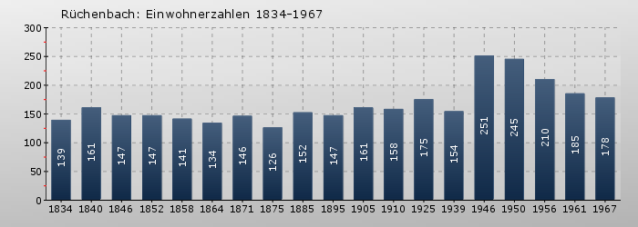 Rüchenbach: Einwohnerzahlen 1834-1967