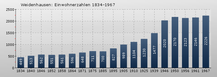 Weidenhausen: Einwohnerzahlen 1834-1967