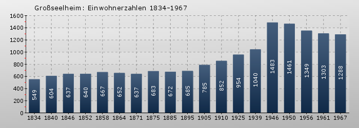 Großseelheim: Einwohnerzahlen 1834-1967