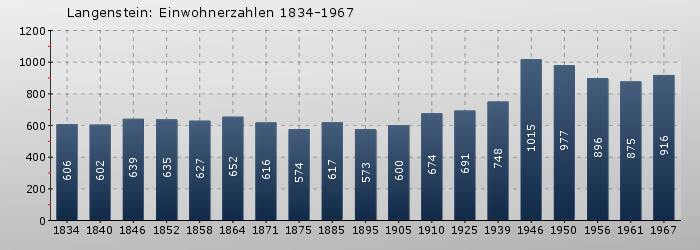 Langenstein: Einwohnerzahlen 1834-1967