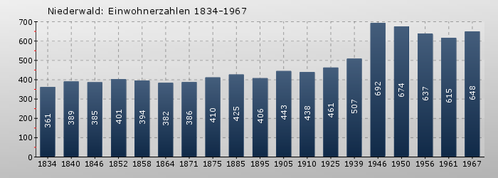 Niederwald: Einwohnerzahlen 1834-1967