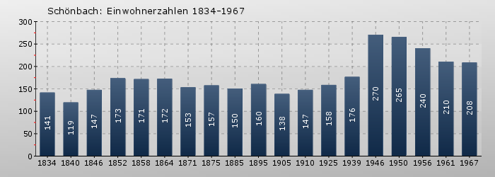Schönbach: Einwohnerzahlen 1834-1967