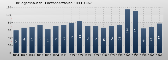 Brungershausen: Einwohnerzahlen 1834-1967