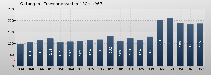 Göttingen: Einwohnerzahlen 1834-1967