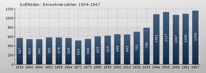 Goßfelden: Einwohnerzahlen 1834-1967