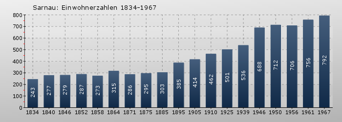 Sarnau: Einwohnerzahlen 1834-1967