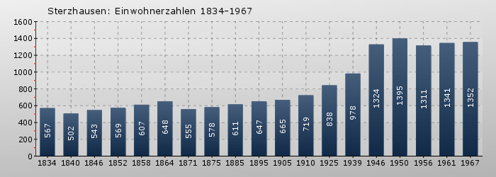 Sterzhausen: Einwohnerzahlen 1834-1967