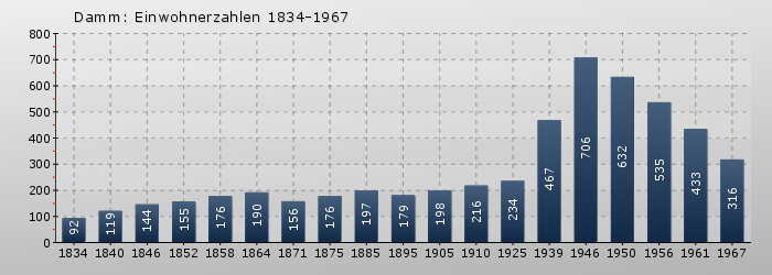 Damm: Einwohnerzahlen 1834-1967