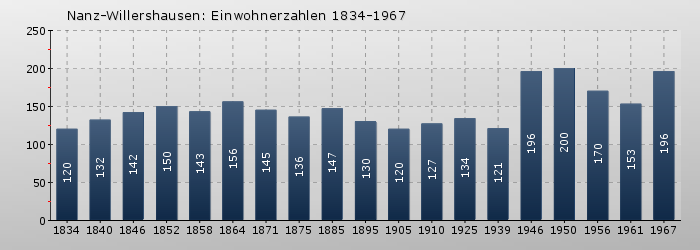 Nanz-Willershausen: Einwohnerzahlen 1834-1967
