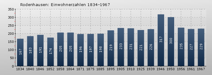Rodenhausen: Einwohnerzahlen 1834-1967