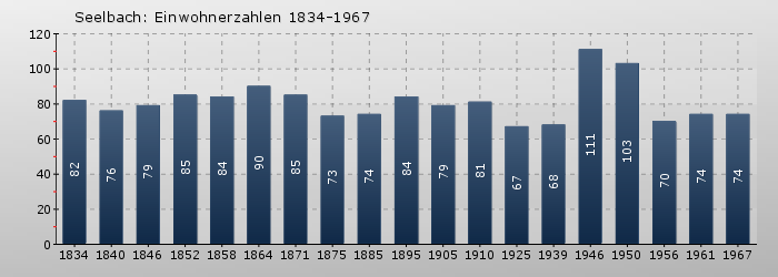 Seelbach: Einwohnerzahlen 1834-1967