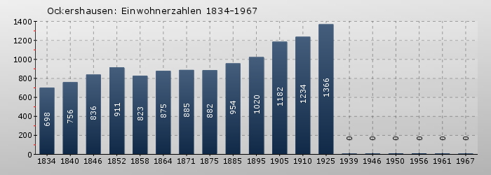 Ockershausen: Einwohnerzahlen 1834-1967