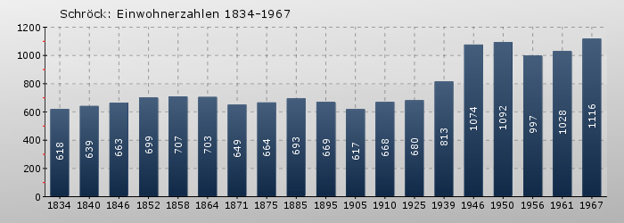 Schröck: Einwohnerzahlen 1834-1967