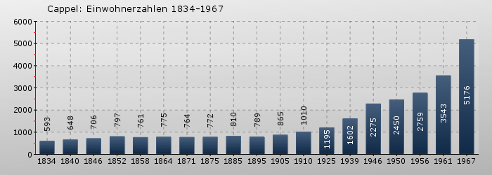 Cappel: Einwohnerzahlen 1834-1967
