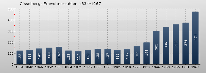 Gisselberg: Einwohnerzahlen 1834-1967