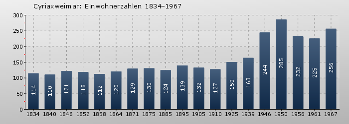 Cyriaxweimar: Einwohnerzahlen 1834-1967