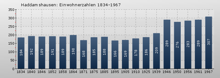 Haddamshausen: Einwohnerzahlen 1834-1967