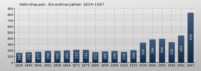 Wehrshausen: Einwohnerzahlen 1834-1967