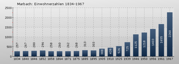 Marbach: Einwohnerzahlen 1834-1967