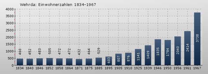 Wehrda: Einwohnerzahlen 1834-1967