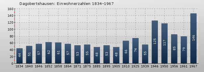 Dagobertshausen: Einwohnerzahlen 1834-1967
