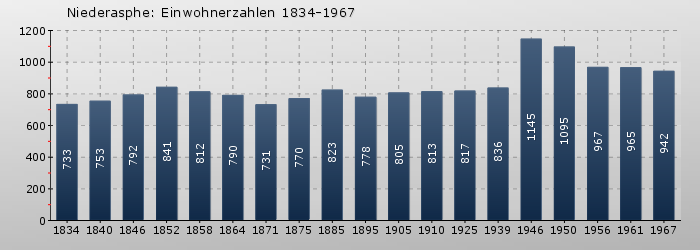 Niederasphe: Einwohnerzahlen 1834-1967