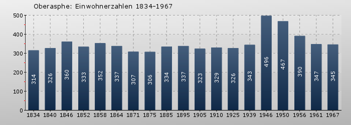 Oberasphe: Einwohnerzahlen 1834-1967