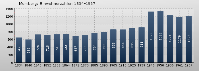 Momberg: Einwohnerzahlen 1834-1967